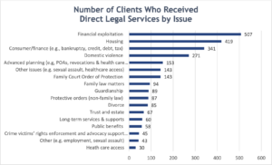 Graph depicting the number of clients who received direct legal services through the Elder Justice Program by issue (Issues included by the greatest number of clients served to the least are: financial exploitation, housing, consumer/finance, domestic violence, advanced planning, other (such as sexual assault and health care), family court order of protection, family law matters, guardianship, protective orders, divorce, trust and estate, long term services and supports, public benefits, crime victims' enforcement and advocacy support, other (such as employment issues), and health care access.